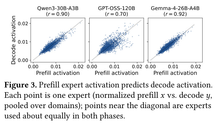 Prefill expert activation predicts decode activation