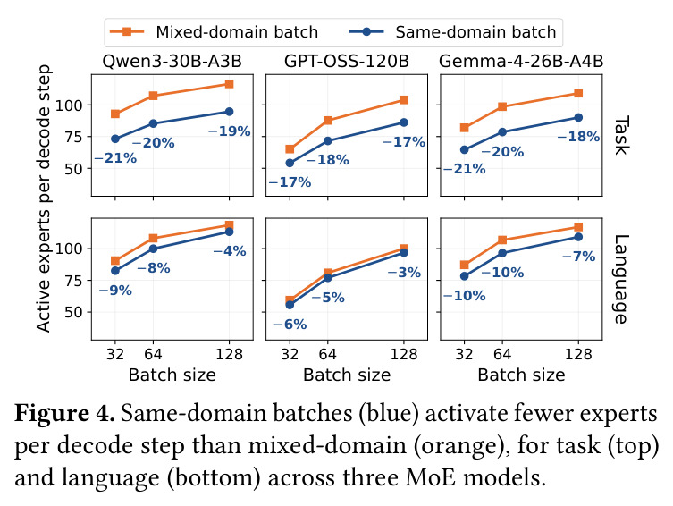 Same-domain batches activate fewer experts per decode step than mixed-domain batches