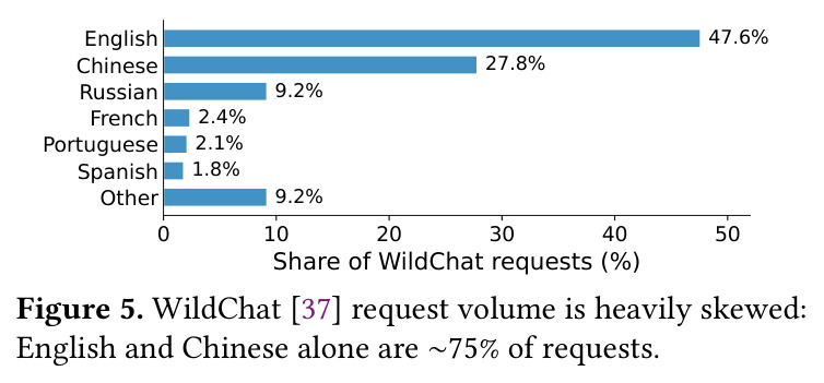 WildChat request volume is heavily skewed
