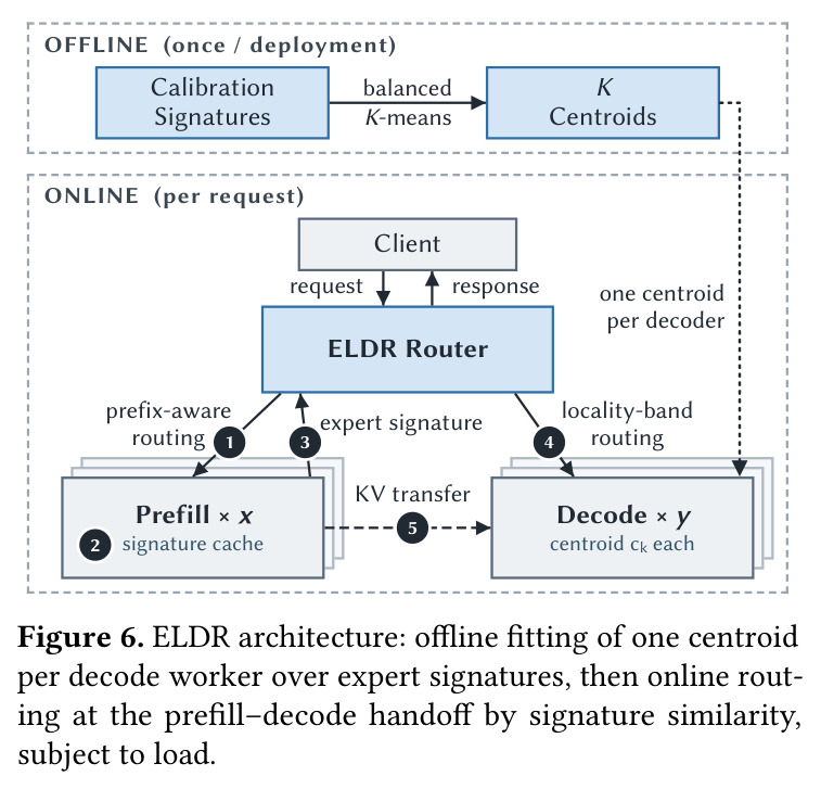 ELDR architecture