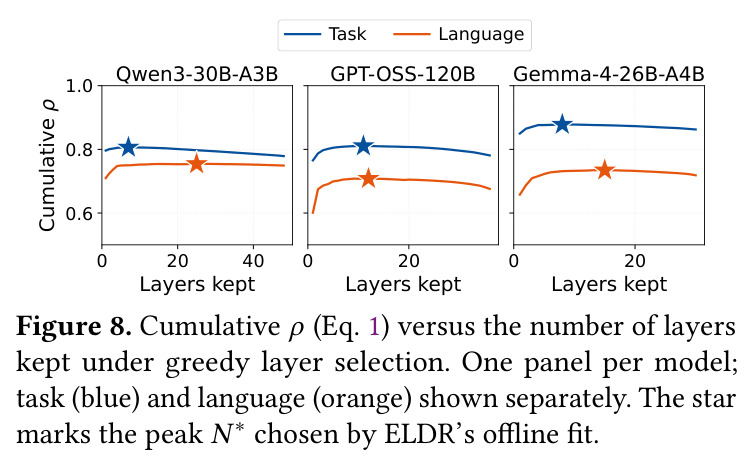 Cumulative ρ versus the number of layers kept under greedy layer selection