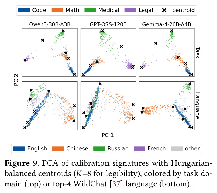 PCA of calibration signatures with Hungarian-balanced centroids
