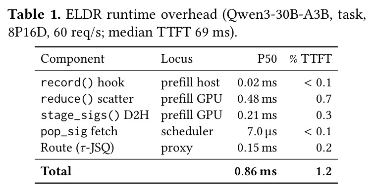ELDR runtime overhead
