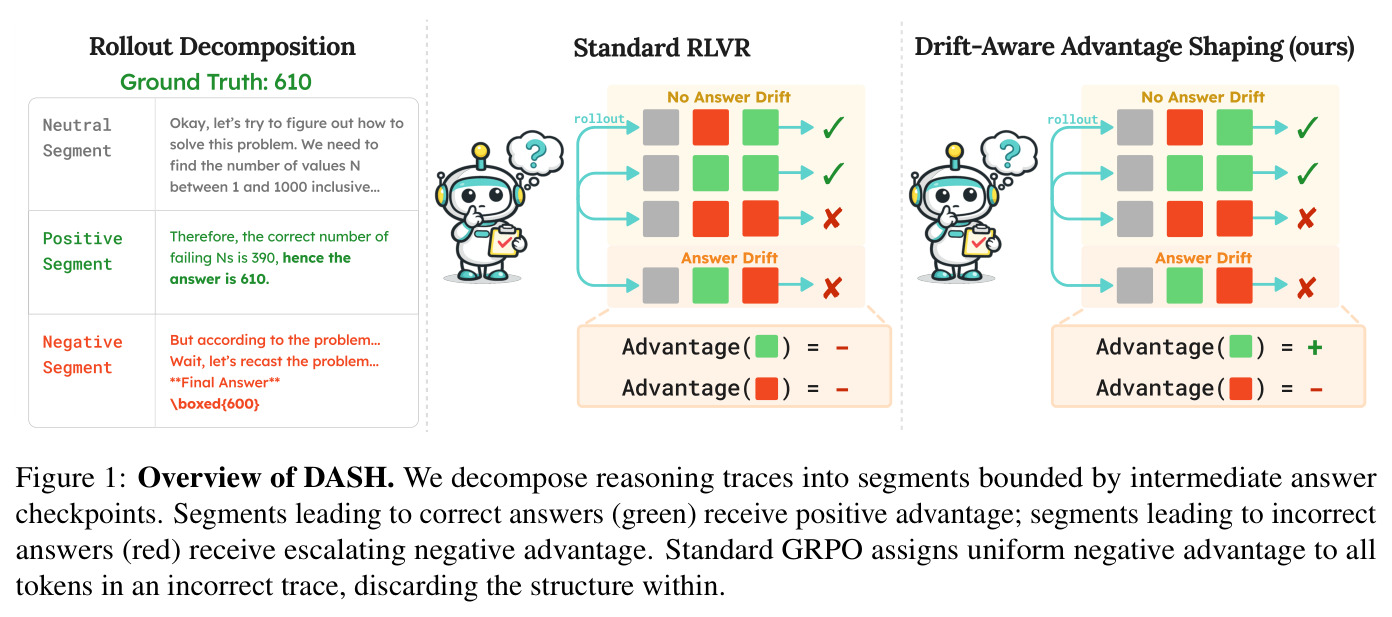 Overview of DASH. We decompose reasoning traces into segments bounded by intermediate answer checkpoints.