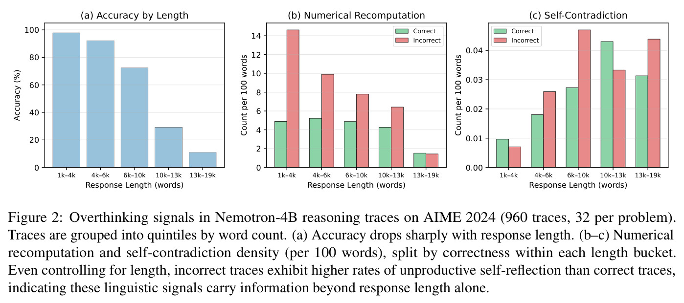 Overthinking signals in Nemotron-4B reasoning traces on AIME 2024 (960 traces, 32 per problem).