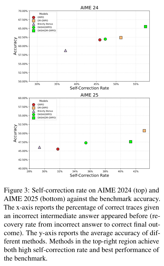 Self-correction rate on AIME 2024 and AIME 2025 against benchmark accuracy.