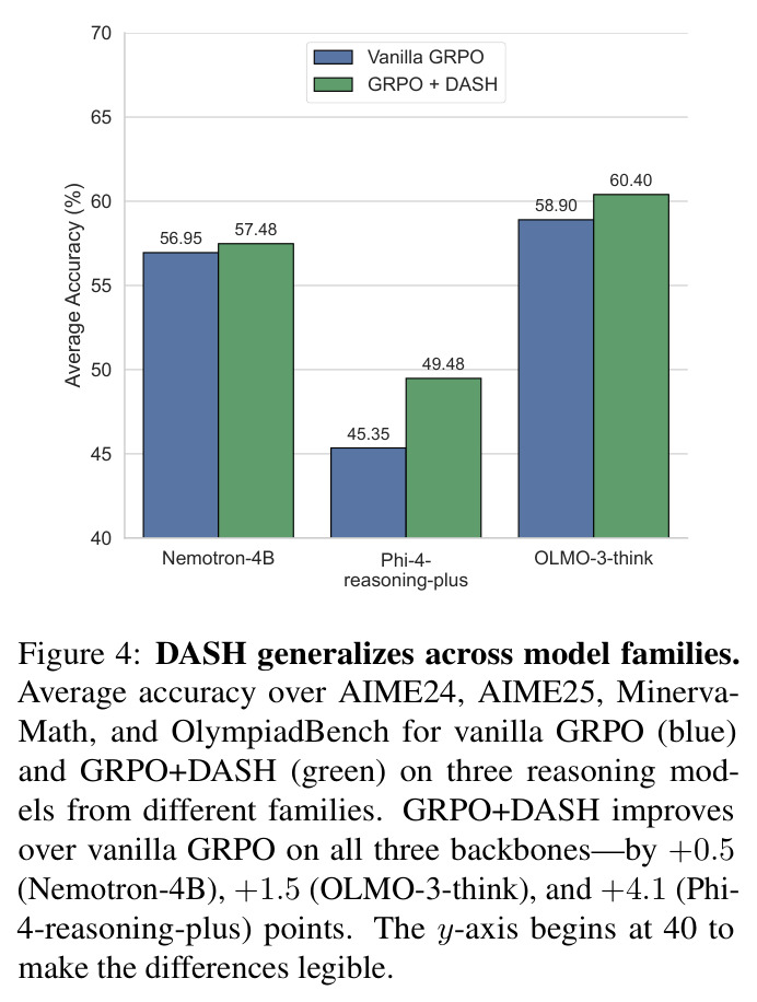 DASH generalizes across model families.