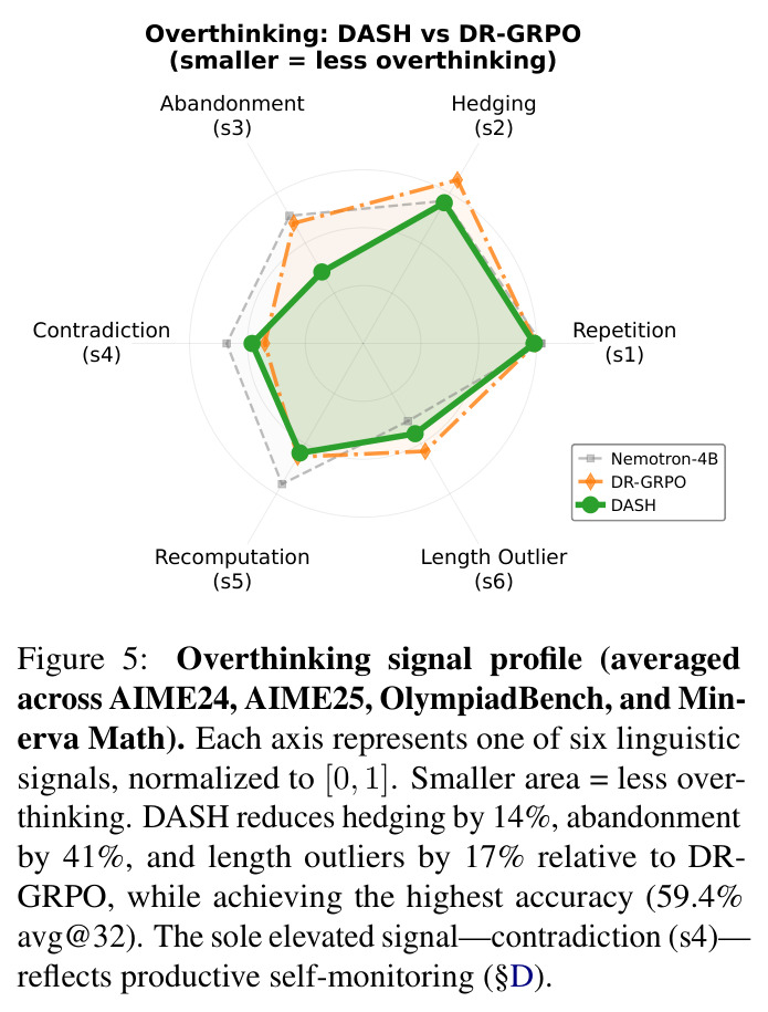 Overthinking signal profile (averaged across AIME24, AIME25, OlympiadBench, and MinervaMath).