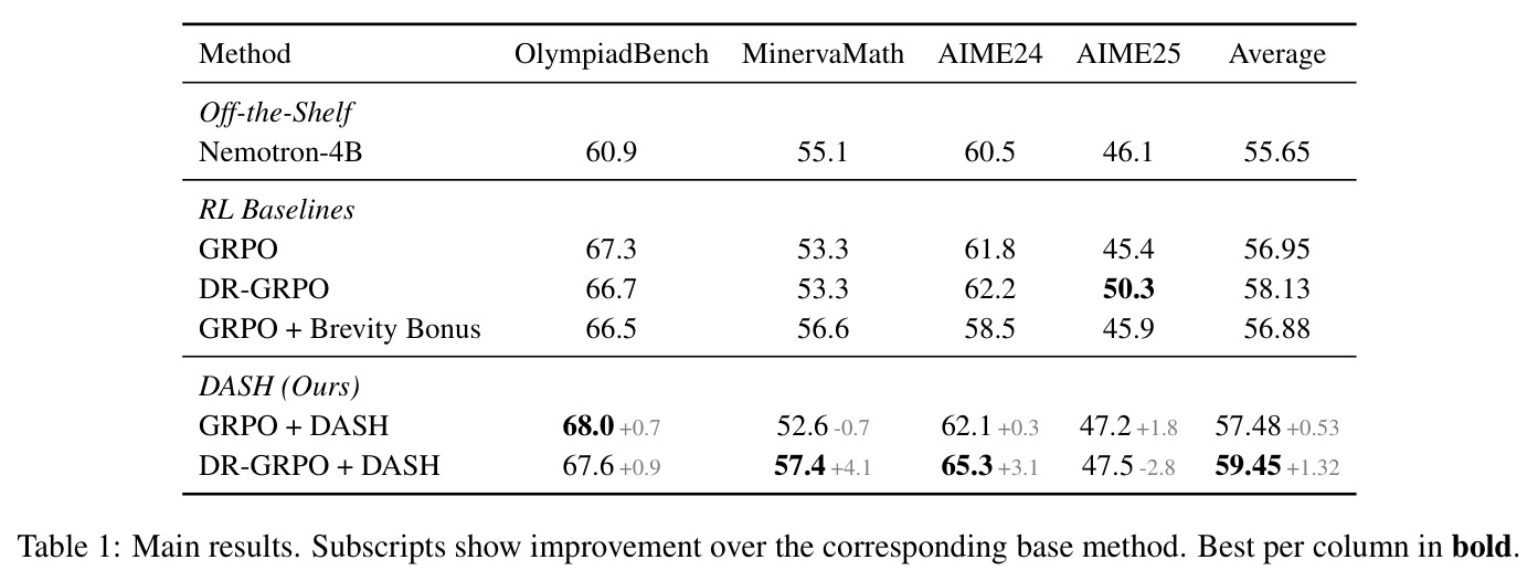 Main results. Subscripts show improvement over the corresponding base method. Best per column in bold.