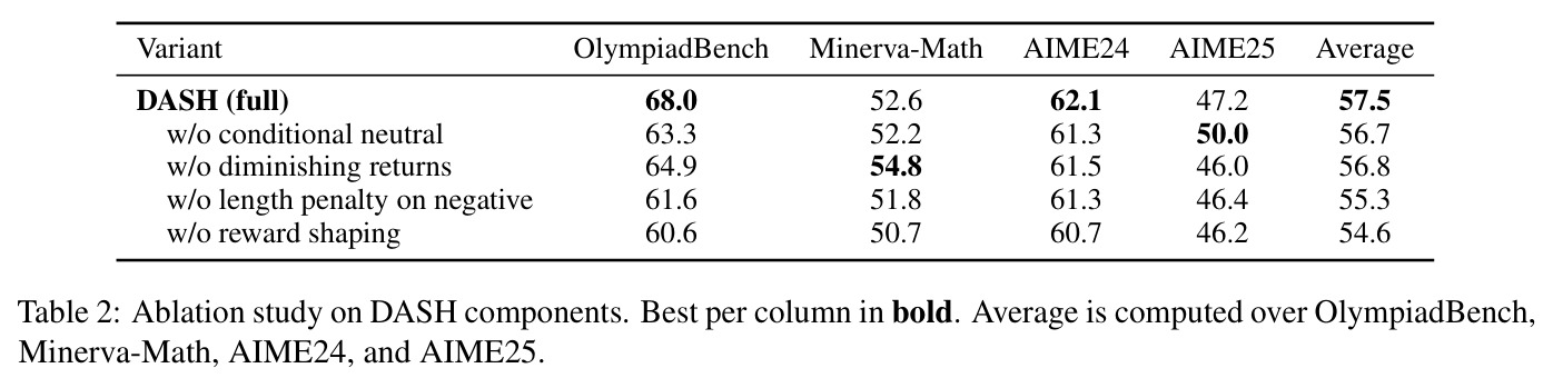 Ablation study on DASH components. Average is computed over OlympiadBench, Minerva-Math, AIME24, and AIME25.