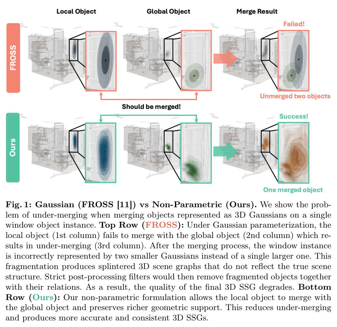 Gaussian (FROSS) vs Non-Parametric (Ours)