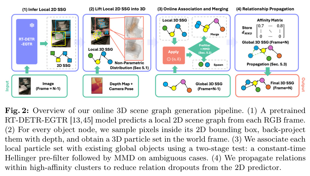 Overview of our online 3D scene graph generation pipeline
