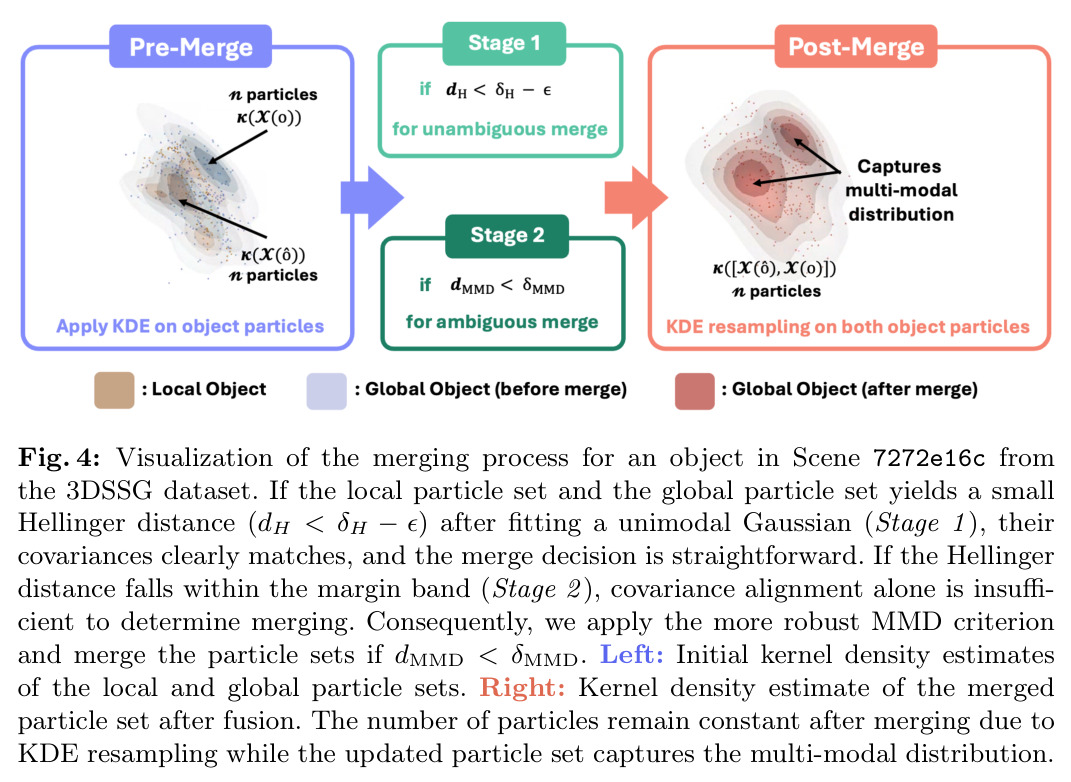 Visualization of the merging process for an object in Scene 7272e16c from the 3DSSG dataset