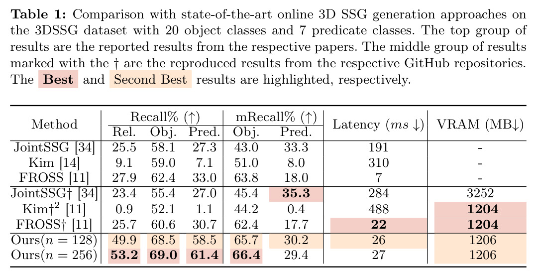Comparison with state-of-the-art online 3D SSG generation approaches on the 3DSSG dataset