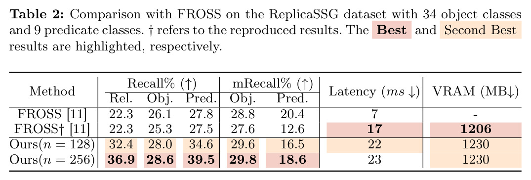 Comparison with FROSS on the ReplicaSSG dataset