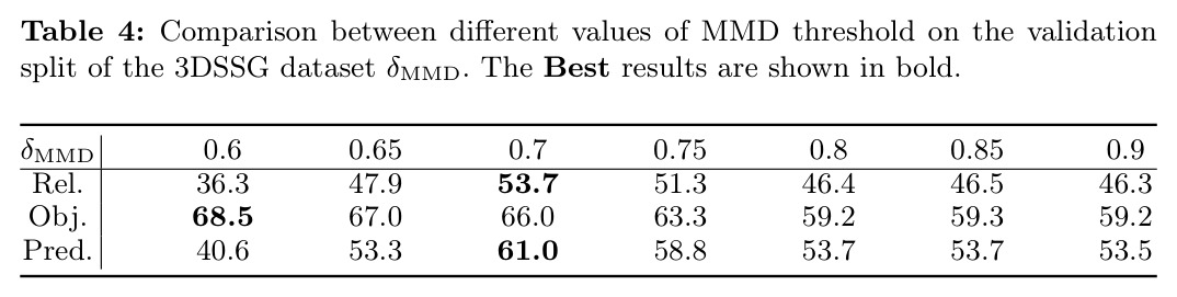 Comparison between different values of MMD threshold on the validation split of the 3DSSG dataset
