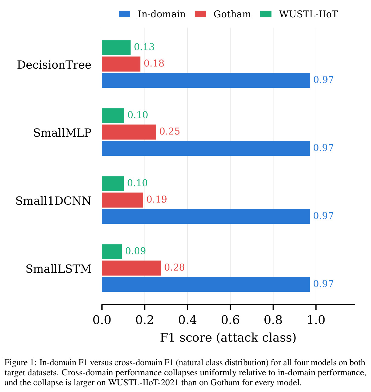 In-domain F1 versus cross-domain F1 (natural class distribution) for all four models on both target datasets.