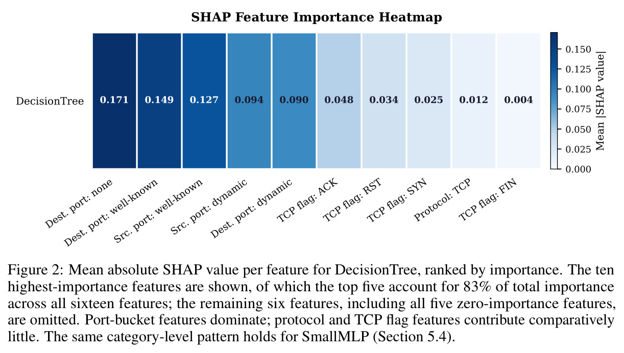 Mean absolute SHAP value per feature for DecisionTree, ranked by importance.