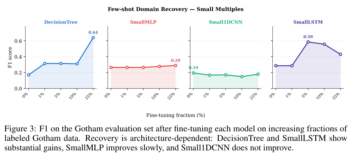 F1 on the Gotham evaluation set after fine-tuning each model on increasing fractions of labeled Gotham data.