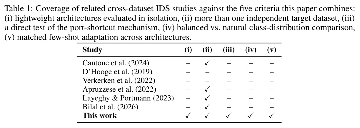 Coverage of related cross-dataset IDS studies against the five criteria this paper combines.