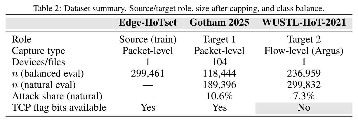 Dataset summary. Source/target role, size after capping, and class balance.