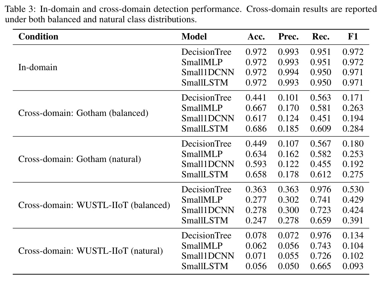 In-domain and cross-domain detection performance.