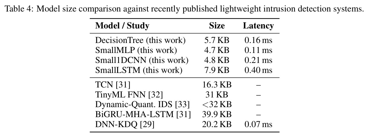 Model size comparison against recently published lightweight intrusion detection systems.