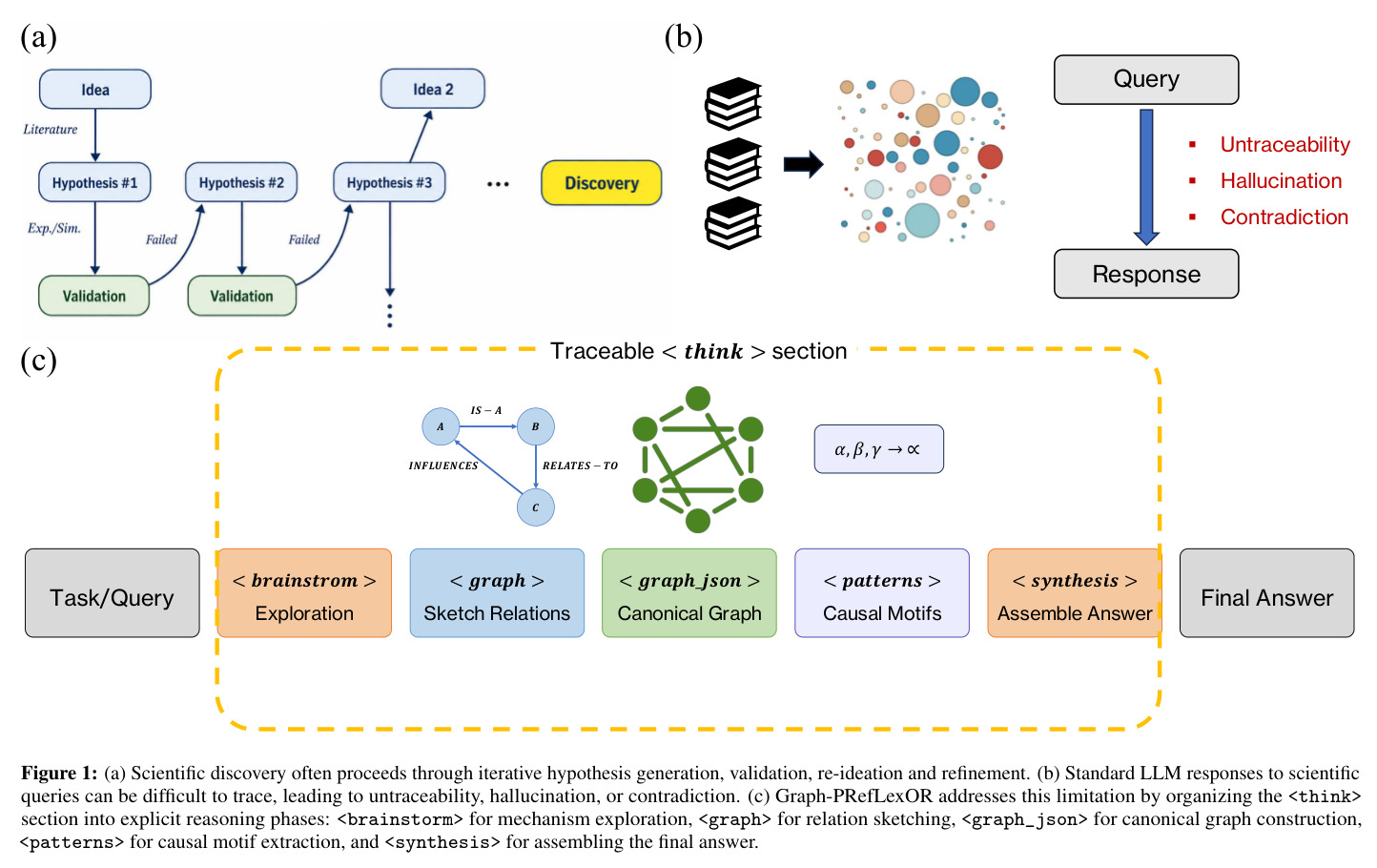 Scientific discovery often proceeds through iterative hypothesis generation, validation, re-ideation and refinement. Standard LLM responses to scientific queries can be difficult to trace, leading to untraceability, hallucination, or contradiction. Graph-PRefLexOR addresses this limitation by organizing the <think> section into explicit reasoning phases: <brainstorm> for mechanism exploration, <graph> for relation sketching, <graph_json> for canonical graph construction, <patterns> for causal motif extraction, and <synthesis> for assembling the final answer.