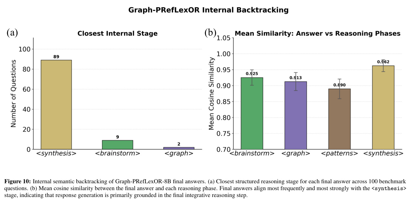 Internal semantic backtracking of Graph-PRefLexOR-8B final answers.