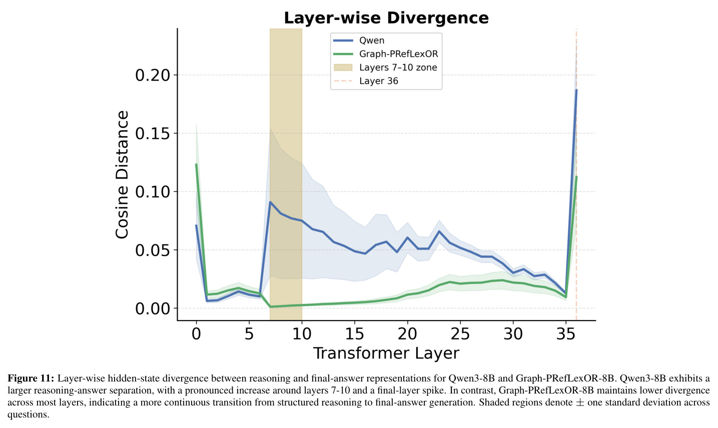 Layer-wise hidden-state divergence between reasoning and final-answer representations for Qwen3-8B and Graph-PRefLexOR-8B.
