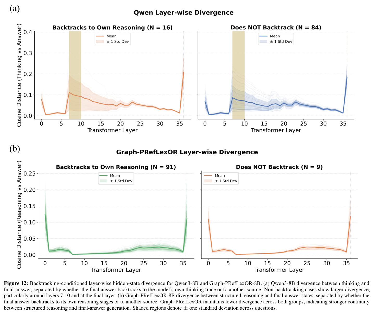 Backtracking-conditioned layer-wise hidden-state divergence for Qwen3-8B and Graph-PRefLexOR-8B.