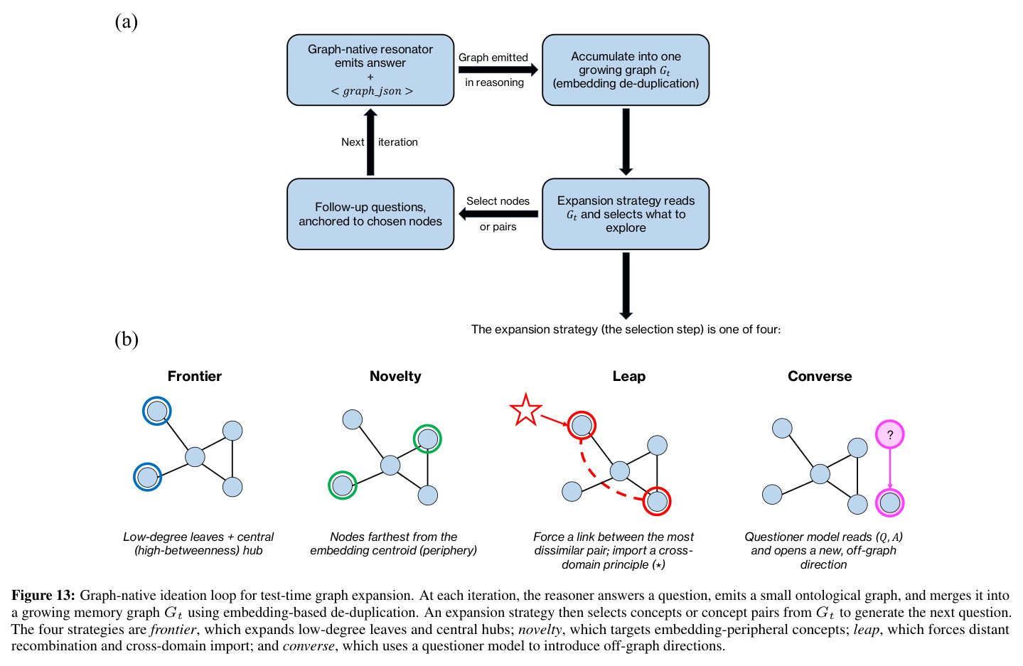Graph-native ideation loop for test-time graph expansion.