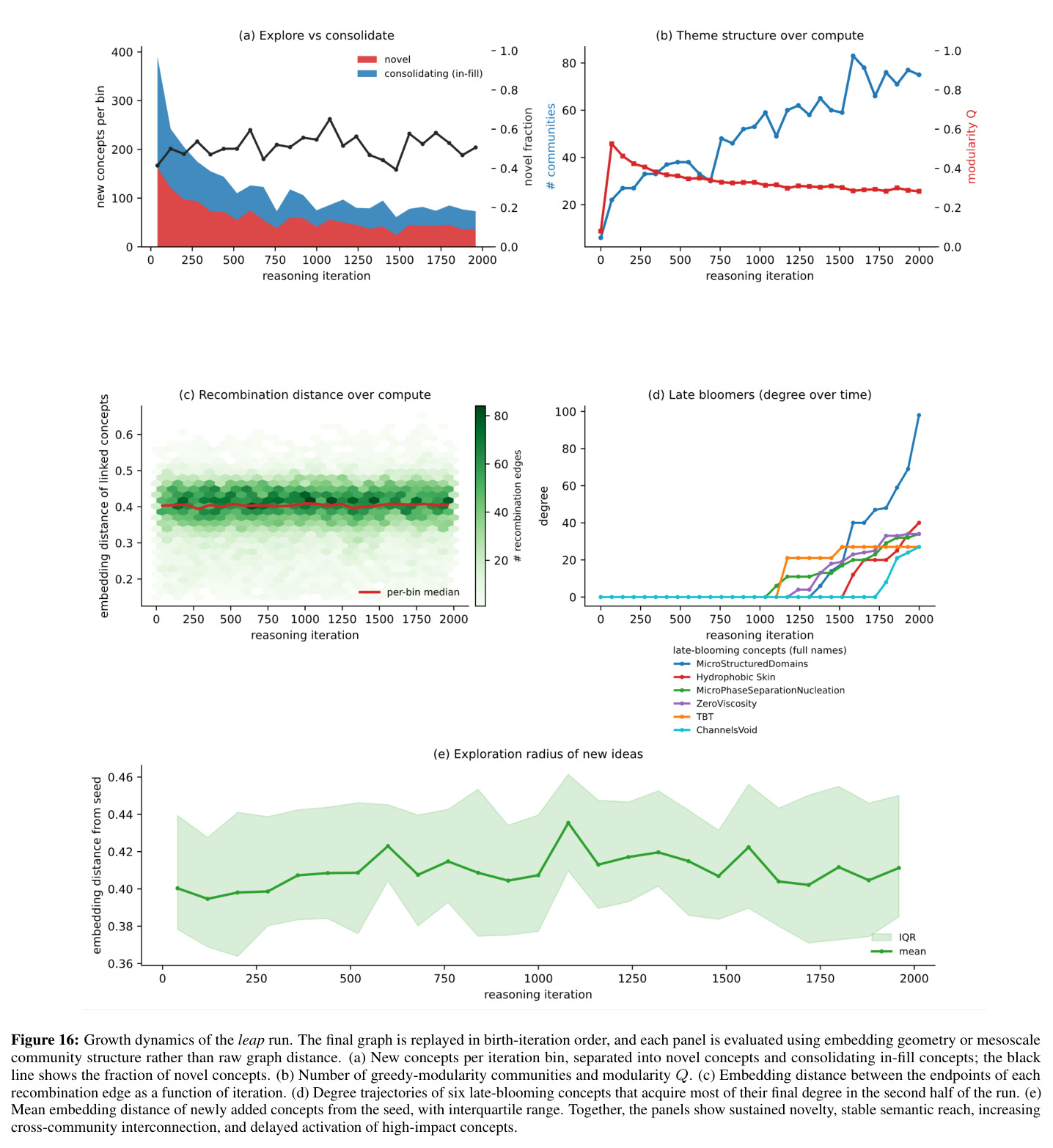 Growth dynamics of the leap run.