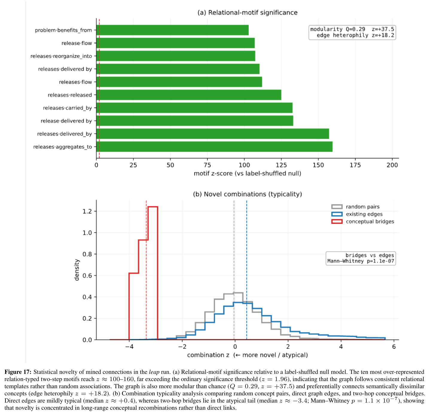Statistical novelty of mined connections in the leap run.