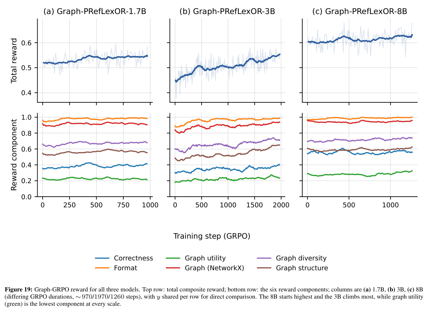 Graph-GRPO reward for all three models.