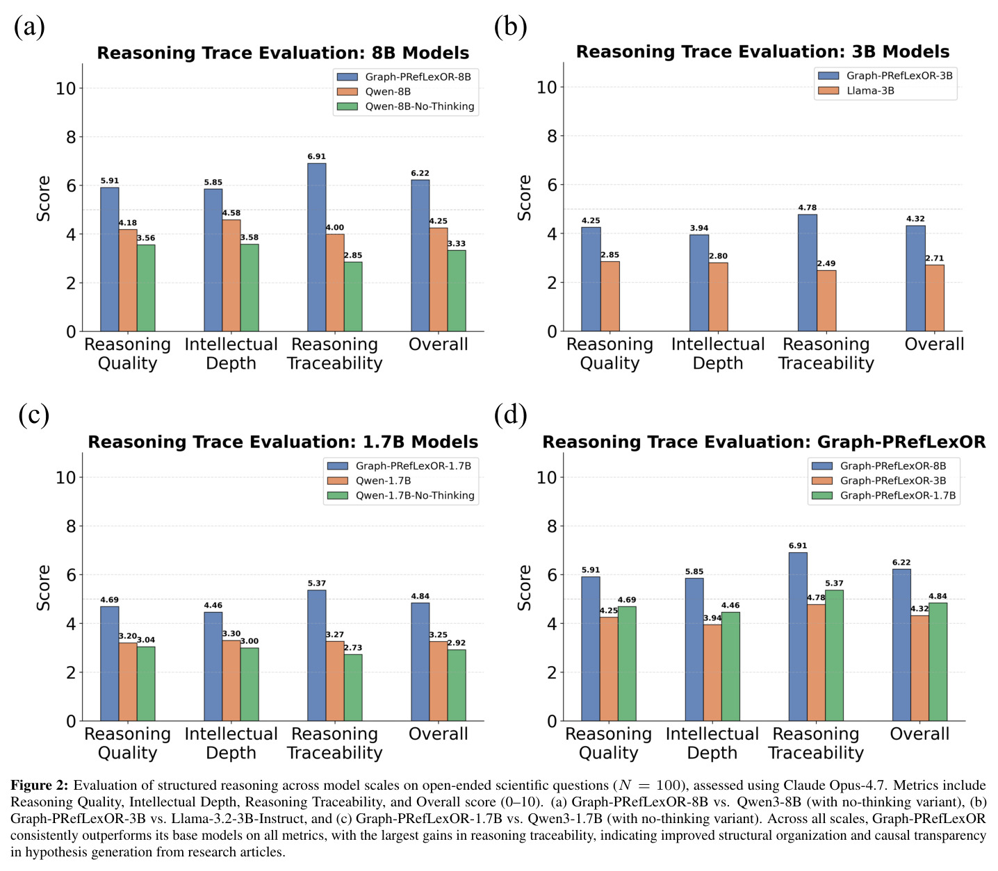 Evaluation of structured reasoning across model scales on open-ended scientific questions (N = 100), assessed using Claude Opus-4.7. Metrics include Reasoning Quality, Intellectual Depth, Reasoning Traceability, and Overall score (0–10).