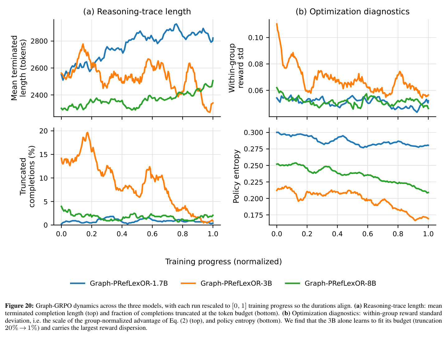 Graph-GRPO dynamics across the three models.