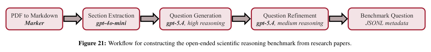 Workflow for constructing the open-ended scientific reasoning benchmark from research papers.