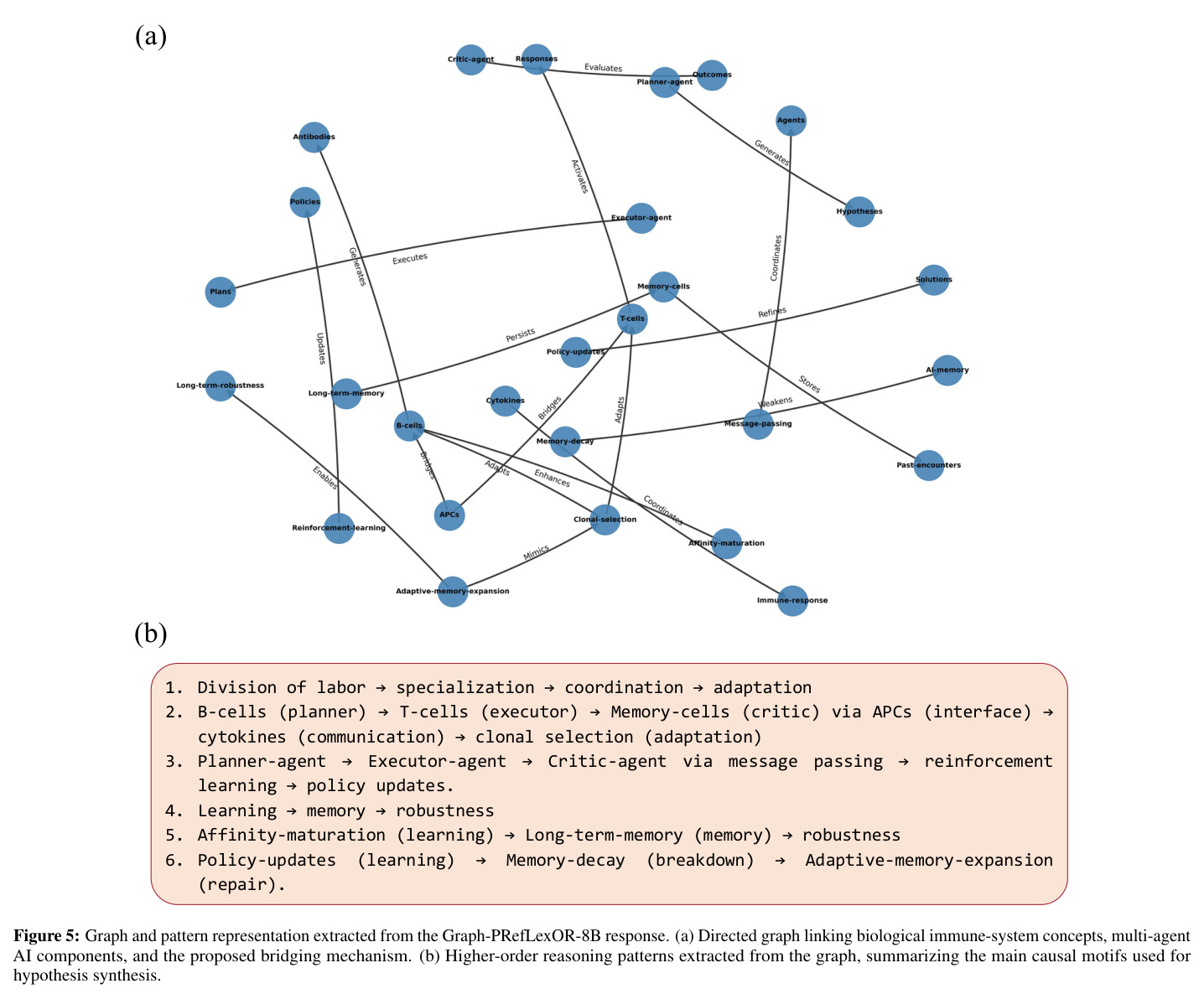 Graph and pattern representation extracted from the Graph-PRefLexOR-8B response. (a) Directed graph linking biological immune-system concepts, multi-agent AI components, and the proposed bridging mechanism. (b) Higher-order reasoning patterns extracted from the graph.