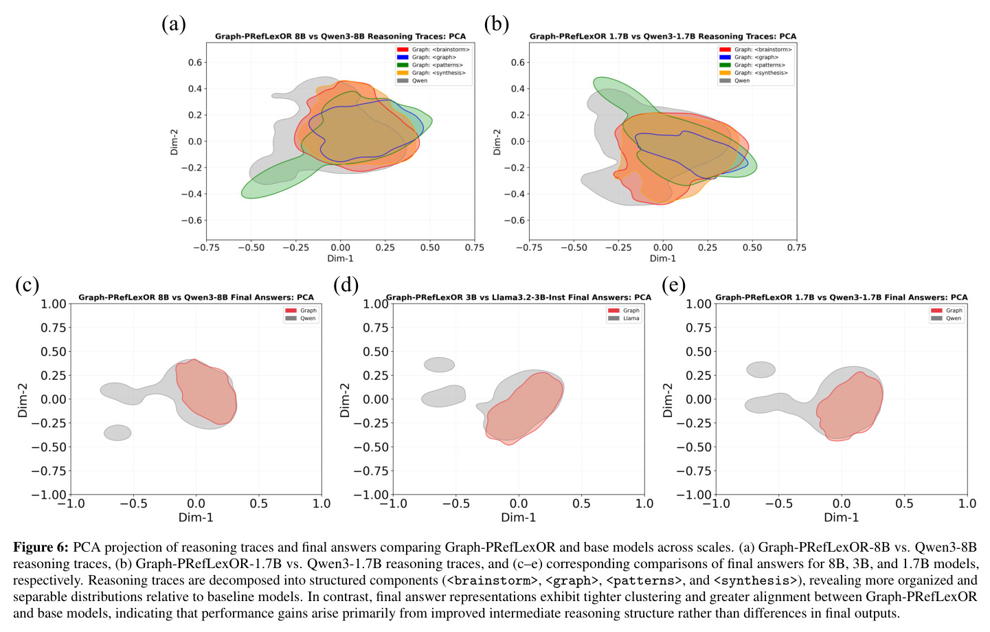 PCA projection of reasoning traces and final answers comparing Graph-PRefLexOR and base models across scales.