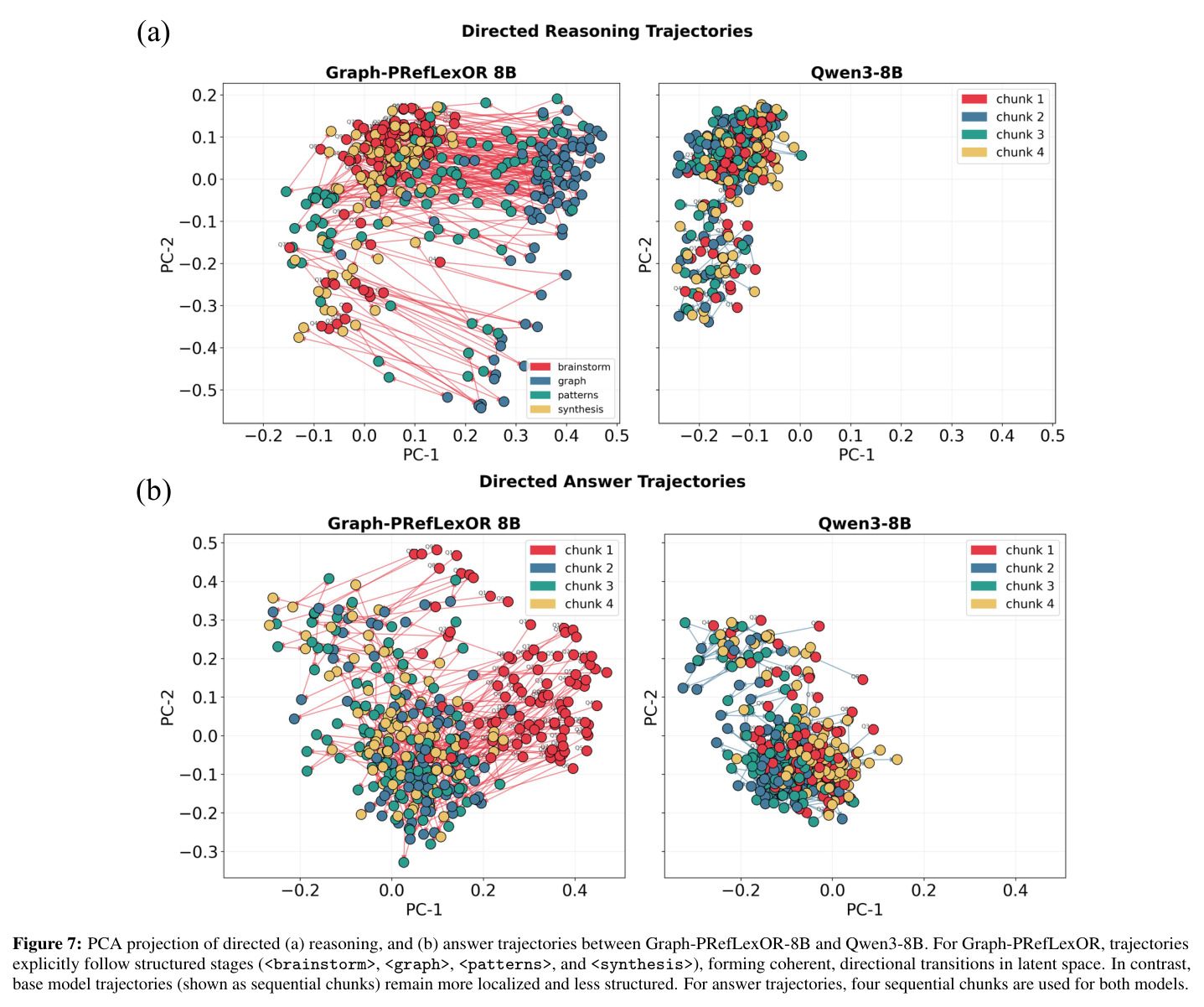 PCA projection of directed (a) reasoning, and (b) answer trajectories between Graph-PRefLexOR-8B and Qwen3-8B.