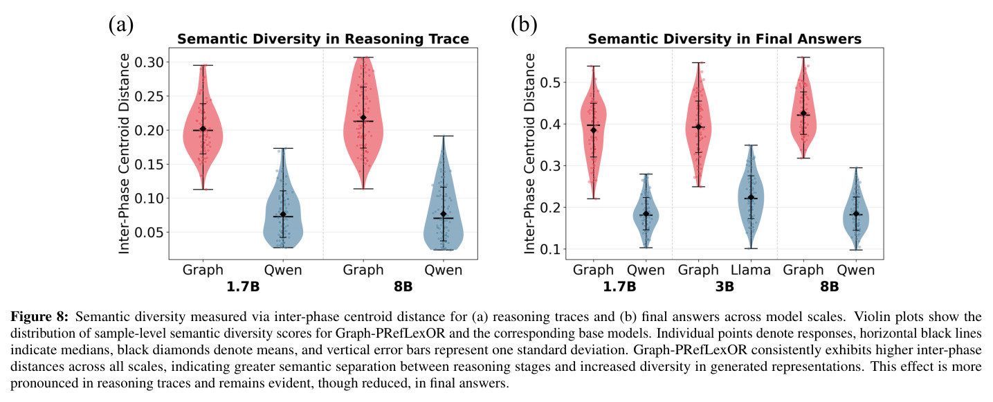 Semantic diversity measured via inter-phase centroid distance for (a) reasoning traces and (b) final answers across model scales.
