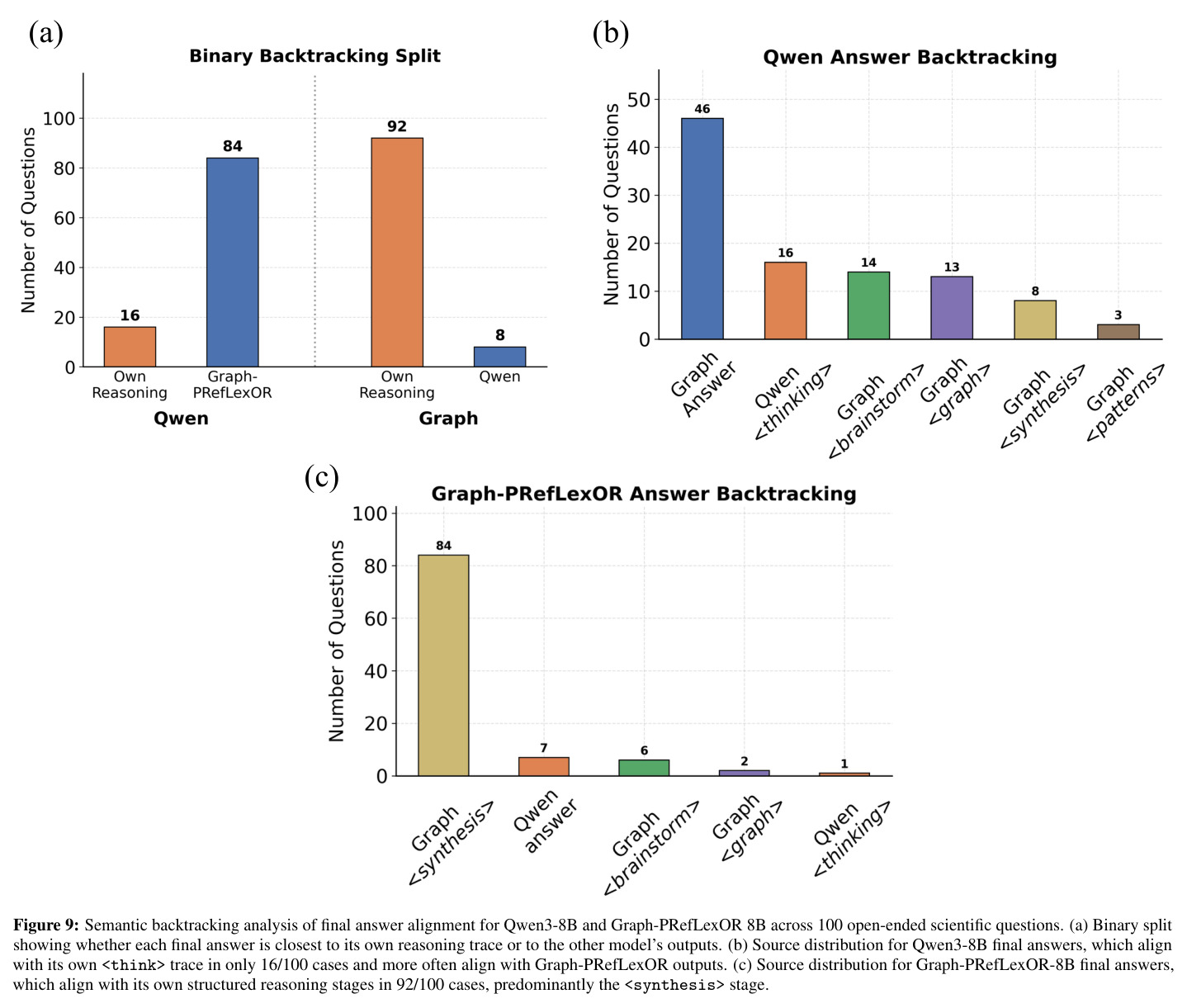 Semantic backtracking analysis of final answer alignment for Qwen3-8B and Graph-PRefLexOR 8B across 100 open-ended scientific questions.