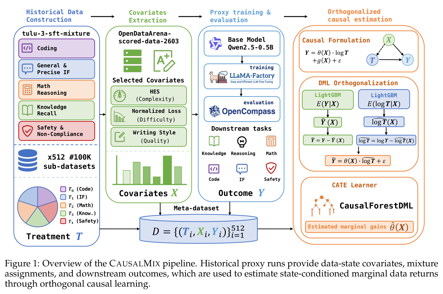 Overview of the CAUSALMIX pipeline. Historical proxy runs provide data-state covariates, mixture assignments, and downstream outcomes, which are used to estimate state-conditioned marginal data returns through orthogonal causal learning.