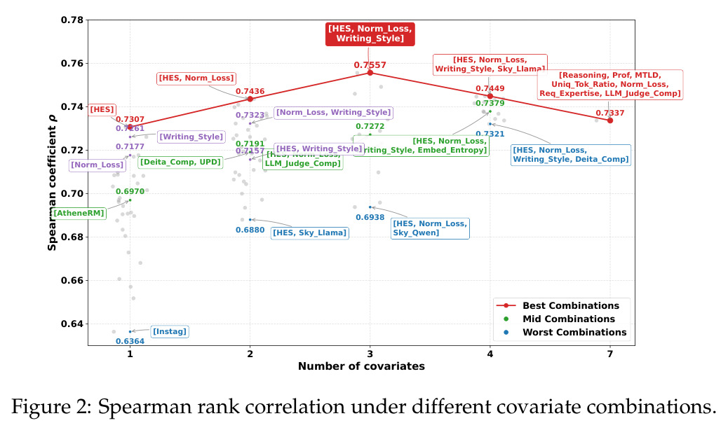 Spearman rank correlation under different covariate combinations.