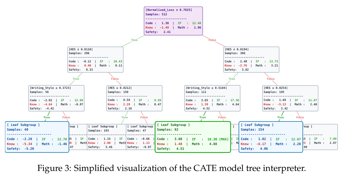 Simplified visualization of the CATE model tree interpreter.
