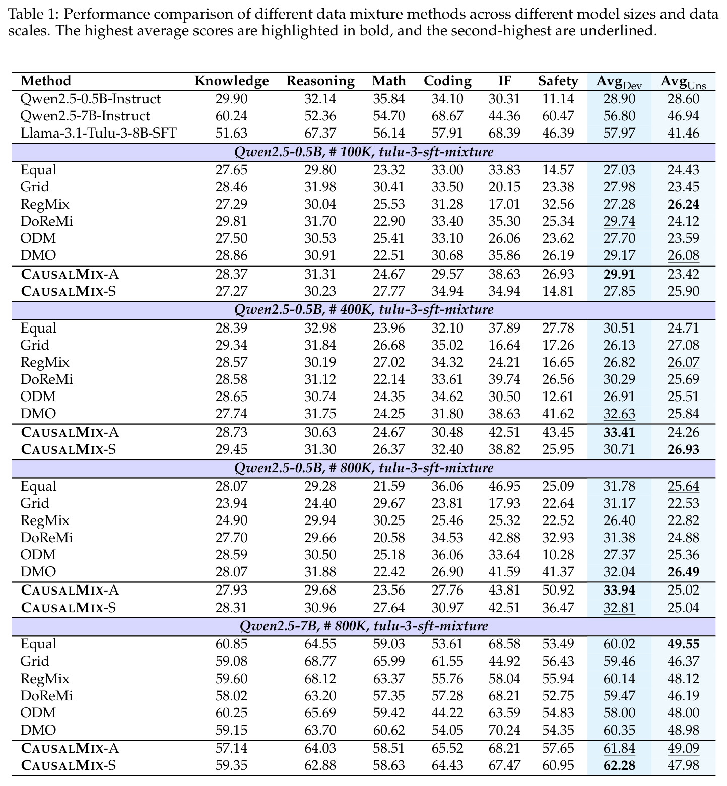 Performance comparison of different data mixture methods across different model sizes and data scales. The highest average scores are highlighted in bold, and the second-highest are underlined.