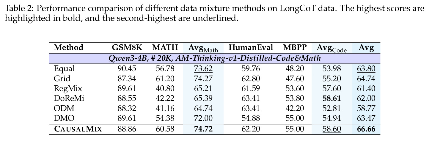 Performance comparison of different data mixture methods on LongCoT data. The highest scores are highlighted in bold, and the second-highest are underlined.