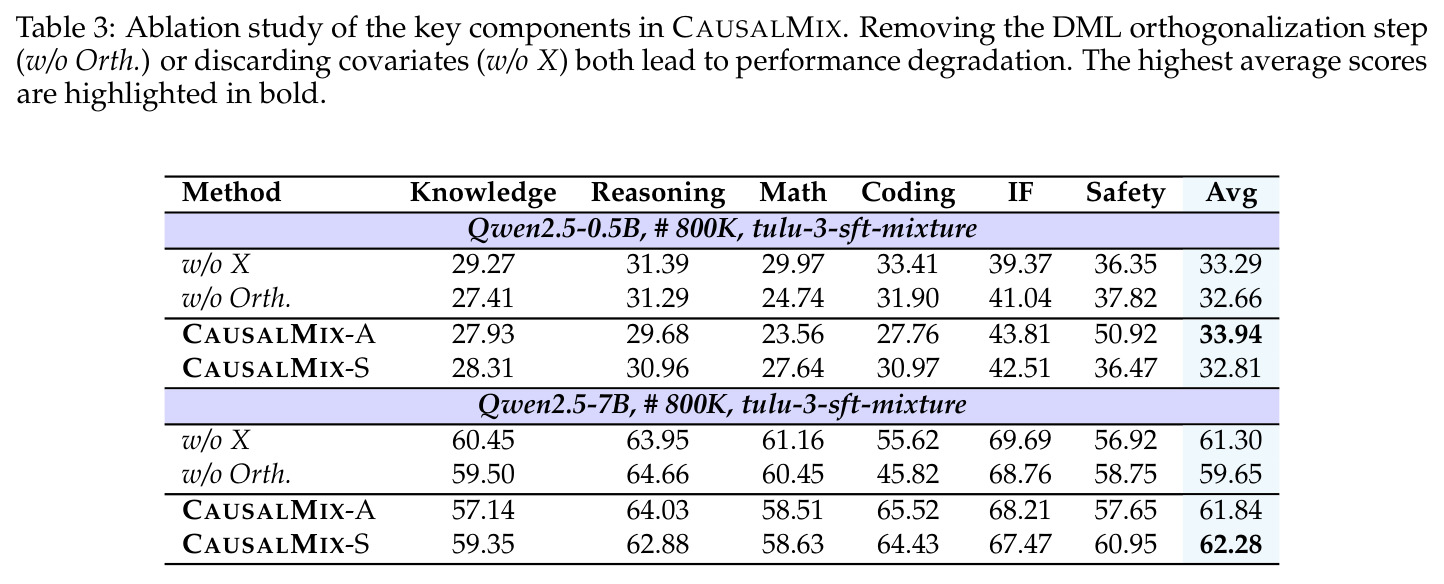Ablation study of the key components in CAUSALMIX. Removing the DML orthogonalization step (w/o Orth.) or discarding covariates (w/o X) both lead to performance degradation. The highest average scores are highlighted in bold.