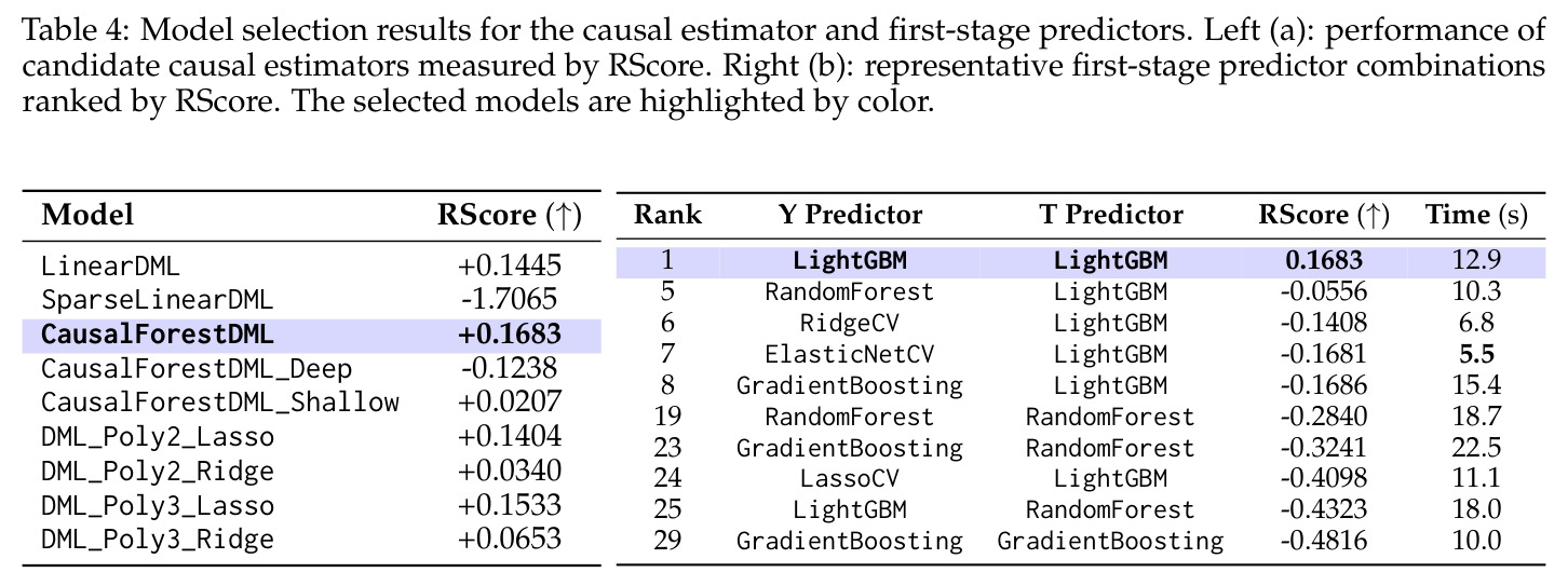 Model selection results for the causal estimator and first-stage predictors. Left (a): performance of candidate causal estimators measured by RScore. Right (b): representative first-stage predictor combinations ranked by RScore. The selected models are highlighted by color.